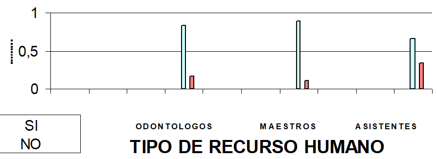 GRÁFICO 1 Distribución porcentual de odontólogos, asistentes, maestros coordinadores de salud, según participación en un programa preventivo en maloclusiones (Distrito sanitario 4) Caracas, 1999