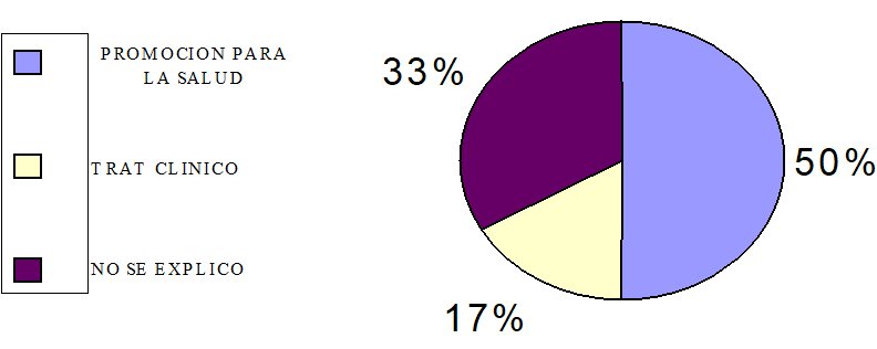 GRÁFICO 2 Distribución porcentual de odontólogos, según el tipo de actividad en que participan en un programa preventivo en maloclusiones (Distrito sanitario 4) Caracas, 1999