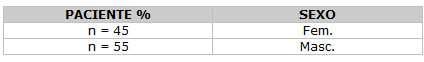 Tabla 3 Datos clínicos de pacientes con carcinoma epidermoide de la Cavidad Bucal (n=11)