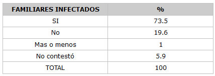 CUADRO N° 15 Distribución porcentual de los Pacientes según el apoyo familiar que reciben. Servicio de Atención al Paciente con Enfermedades Infecto Contagiosas Elsa La Corte. Facultad de Odontología. UCV. Años 1999-2000.