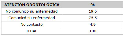 CUADRO N° 17 Distribución porcentual de los pacientes según no comunicar de su infección al Odontólogo. Servicio de Atención al Paciente con Enfermedades Infectocontagiosas Elsa La Corte. Facultad de Odontología. UCV. Años 1999-2000.