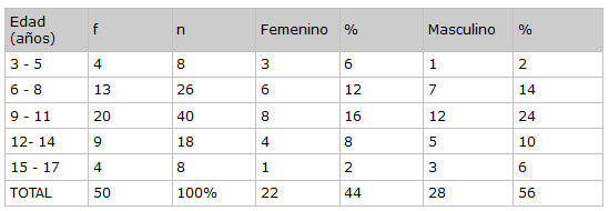 Cuadro N° 1. DISTRIBUCIÓN DE LA POBLACIÓN DE PACIENTES CON DEFICIENCIAS AUDITIVAS POR EDAD SEGÚN SEXO (cifras absolutas y relativas)