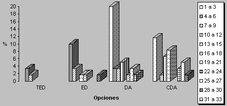 Gráfico No. 5 Años de servicio del profesional en la institución y puntuación asignada al ítem 7 (Los niños y adolescentes con discapacidades funcionales tienen desventajas sociales) Maracaibo, Venezuela. 2004