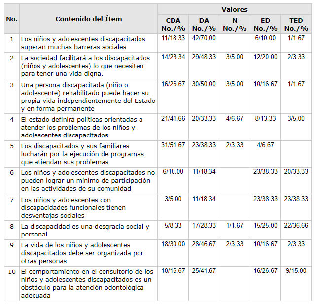 Tabla No. 5 Valores obtenidos para cada uno de los ítems relacionados con la actitud de los odontólogos hacia el tratamiento odontológico de los niños y adolescentes discapacitados Maracaibo. Zulia. 2004