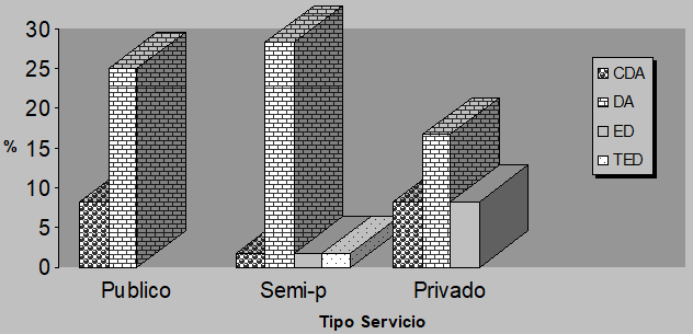 Gráfico No. 3 Tipo de servicio en el cual trabaja el odontólogo y puntuación asignada al ítem 1 (Los niños y adolescentes discapacitados superan muchas barreras sociales) Maracaibo, Venezuela. 2004