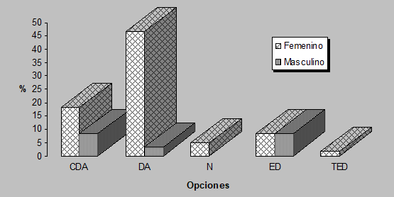 Gráfico No. 4 Sexo y puntuación asignada al ítem 3 (Una persona discapacitada (niño o adolescente) rehabilitado puede hacer su propia vida independientemente del Estado y en forma permanente). Maracaibo, Venezuela. 2004