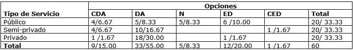 Tabla No. 7 Servicio en que trabaja el odontólogo y aceptación del contenido del ítem 16 (El tratamiento odontológico de los niños y adolescentes con discapacidades es demasiado prolongado). Maracaibo, Venezuela. 2004