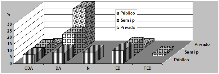 Gráfico No. 8 Servicio en que trabaja el odontólogo y aceptación del contenido del ítem 16 (El tratamiento odontológico de los niños y adolescentes con discapacidades es demasiado prolongado). Maracaibo, Venezuela. 2004