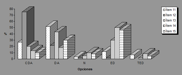 Gráfico No. 9 Síntesis de las respuestas de los entrevistados a los ítem 11 a 15. Maracaibo, Venezuela. 2004
