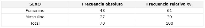 CUADRO N° 1 Distribución Porcentual de los pacientes según el sexo que han sido atendidos en el Servicio odontológico del Municipio Arismendi. Período Mayo Octubre de 2002