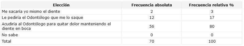 CUADRO N° 10 Distribución Porcentual de los pacientes según cual sería su elección en caso de dolor dental. Servicio Odontológico del Municipio Arismendi. Período Mayo-Octubre de 2002.