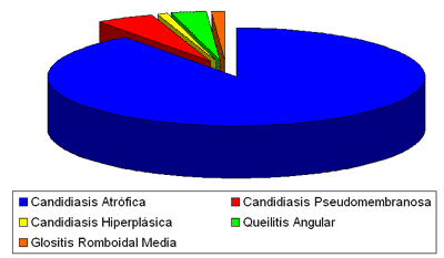 FIGURA 1 Frecuencia de las micosis de cavidad bucal reportadas en el Laboratorio de Microbiología (Enero 1997-Diciembre 2001).