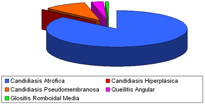 FIGURA 2 Frecuencia de cultivos positivos en casos de micosis de cavidad bucal reportadas en el Laboratorio de Microbiología (Enero 1997-Diciembre 2001).