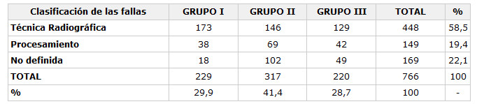 Tabla 2 - Distribución de las fallas por grupo y clasificación.
