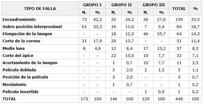 Tabla 3 - Distribución de las fallas de los tipos de técnica radiográfica de acuerdo con el grupo.