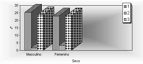 Gráfico No. 1 Sexo y lesiones quísticas bucales diagnosticadas en los pacientes atendidos en el Servicio de Cirugía Buco-Maxilo-Facial. Hospital Universitario de Maracaibo. Maracaibo-Venezuela. 1992-2002
