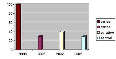 Grafico No. 1 Distribución de número de pacientes pediátricos por año Fuente SAPEI/UCV 2002