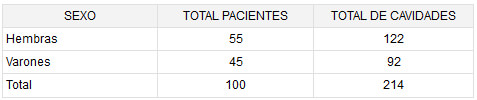Tabla 1: Total de pacientes por caries tratados con láser Er:YAG según sexo.