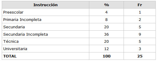 CUADRO N° 1 Distribución Porcentual de la muestra según el grado de Instrucción Servicio de Atención al Paciente con Enfermedades Infecto Contagiosas "Elsa La Corte". Facultad de Odontología UCV. 2002