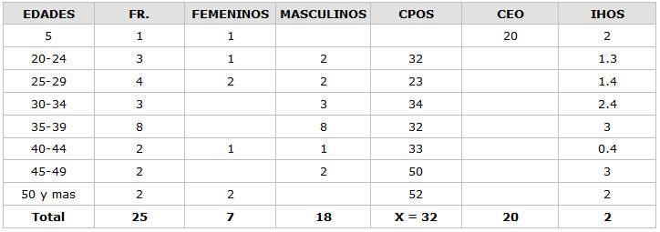 CUADRO N° 13 Distribución de la Muestra según Edad, Sexo e Indices Bucales CPOS-ceo e IHOS Servicio de Atención al Paciente con Enfermedades Infecto Contagiosas "Elsa La Corte". Facultad de Odontología UCV. 2002