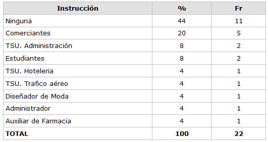 CUADRO N° 2 Distribución Porcentual de la muestra según la Profesión Servicio de Atención al Paciente con Enfermedades Infecto Contagiosas "Elsa La Corte". Facultad de Odontología UCV. 2002