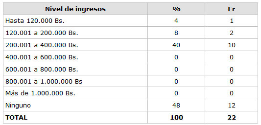 CUADRO N° 5 Distribución Porcentual de la muestra según el nivel de ingresos mensuales Servicio de Atención al Paciente con Enfermedades Infecto Contagiosas "Elsa La Corte". Facultad de Odontología UCV. 2002