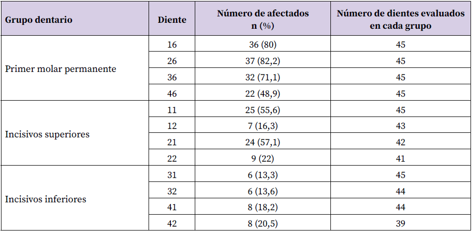 Tabla 2. Distribución de la hipomineralización en los dientes indicadores