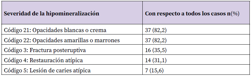 Tabla 3. Distribución de la severidad de la hipomineralización con respecto al total de casos