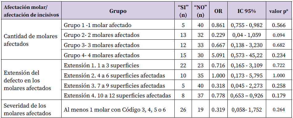 Tabla 4. Resultados de la asociación entre presentación clínica del defecto en el grupo molar y la afectación incisiva *Test Exacto de Fisher