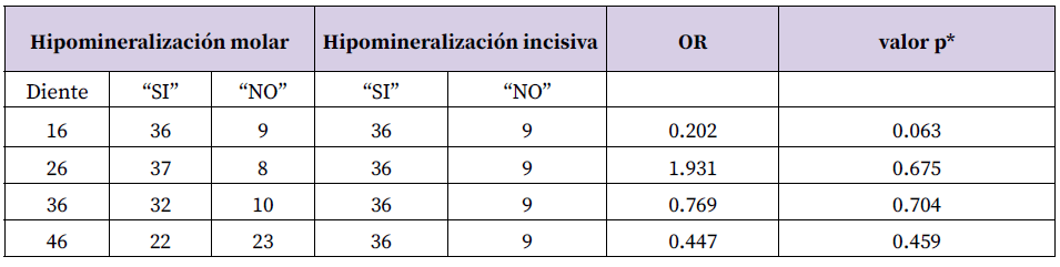 Tabla 5. Riesgo de ocurrencia de hipomineralización incisiva en relación con cada molar afectado. *Test Exacto de Fisher
