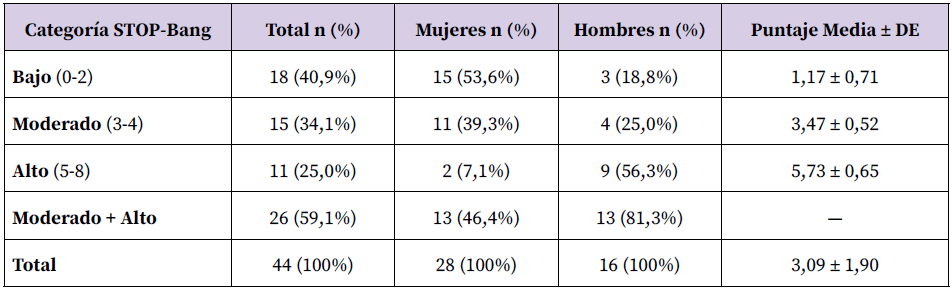 Tabla 2. Distribución del riesgo según STOP-Bang por categoría y sexo (n = 44). DE: desviación estándar.