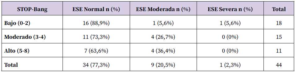 Tabla 3. Distribución cruzada de categorías STOP-Bang × Escala de Somnolencia de Epworth (n = 44). ESE: Escala de Somnolencia de Epworth. Spearman r = 0,140; p = 0,363. κ de Cohen = 0,173 (concordancia leve).