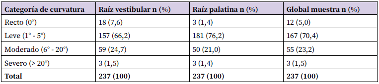 Tabla Nº 4. Comparativa del grado de curvatura radicular (Método de Schneider).