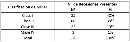 Tabla Nº II. Tipo de recesión gingival presente por unidad dentaria de acuerdo a la clasificación de Miller.
