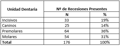Tabla Nº III. Prevalencia de las recesiones gingivales de acuerdo al tipo de unidad dentaria afectada