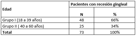 Tabla Nº IV. Prevalencia de las recesiones gingivales según edad.