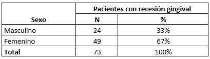 Tabla Nº V. Prevalencia de las recesiones gingivales según sexo.