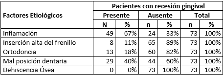 Tabla Nº VI. Prevalencia de las recesiones gingivales según factores etiológicos asociados.