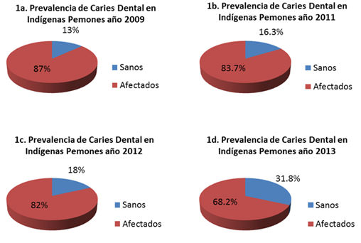Figura 1 Prevalencia de Caries Dental en la población indígena Pemón Kamarakotos que reside en Canaima, Estado Bolívar, Venezuela.