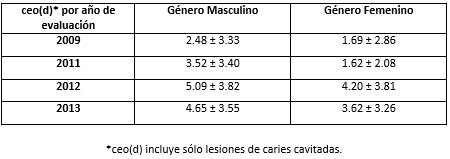 Tabla IV Índice promedio ceo(d) por Género y Año, de la población indígena Pemones de Canaima, Edo Bolívar, Venezuela.