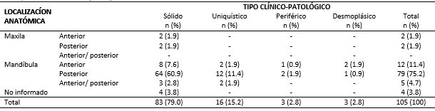 Tabla III Distribución de los casos de ameloblastomas en cuanto al tipo clínico-patológico y a la localización anatómica de las lesiones. Natal, Rio Grande do Norte, Brasil, 2014.