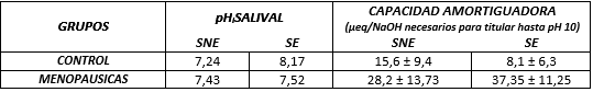 Tabla 2b pHi y Capacidad Amortiguadora de la saliva en Mujeres Menopáusicas. Prueba Piloto.