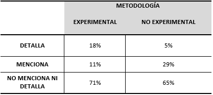 TABLA III EL CONSENTIMIENTO INFORMADO: FRECUENCIA RELATIVA DE LA DIMENSIÓN METODOLOGÍA