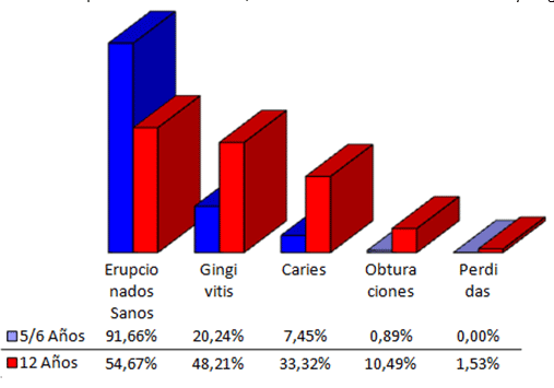 Gráfico 10 Comparativa General entre 5/6 Años. Primeros Molares Permanentes y Gingivitis