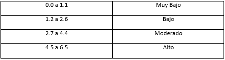 Tabla III Cuantificación de la OMS para el índice COPD