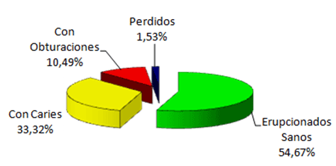 Gráfico 3 12 Años.- Estado de los Primeros Molares Permanentes