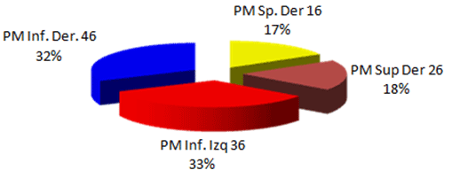 Gráfico 5 5/6 Años. Porcentaje de Caries en cada Primer Molar Permanente