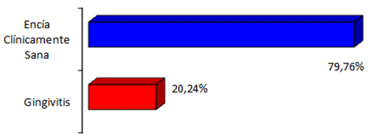 Gráfico 7 Gingivitis 5/6 Años. Valores en proporción a la cantidad de niños examinados
