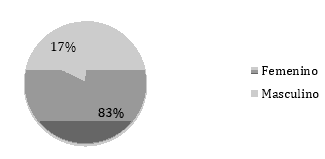 Gráfico 1 Distribucion de Pacientes por género.