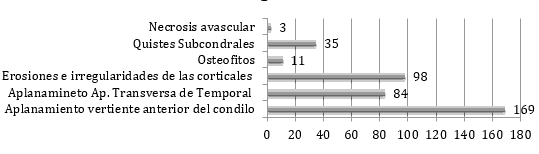 Gráfico 3 Frecuencia de las diferentes Manifestaciones Óseas Degenerativas